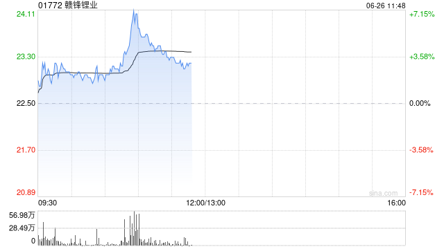 有色金属股拉升 赣锋锂业涨超7% 机构看好板块投资机会