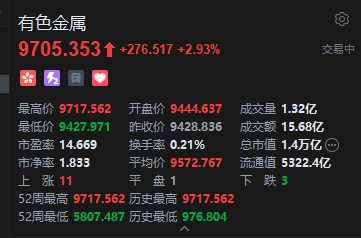 有色金属股拉升 赣锋锂业涨超7% 机构看好板块投资机会