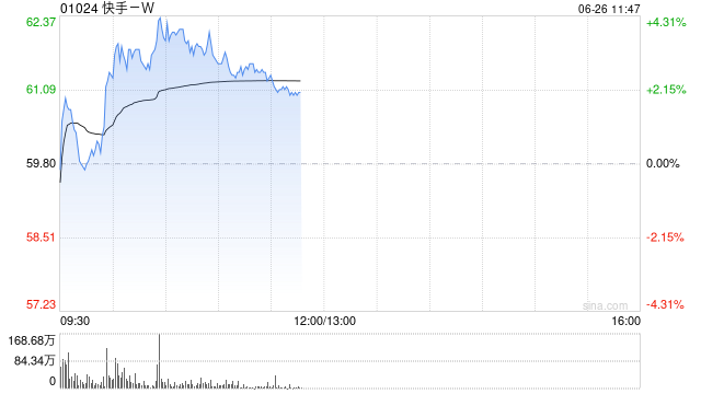 快手-W早盘涨超3% 高盛给予“买入”评级