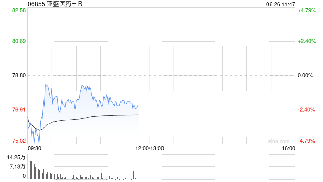 海通国际：维持亚盛医药-B“优于大市”评级 目标价84.6港元