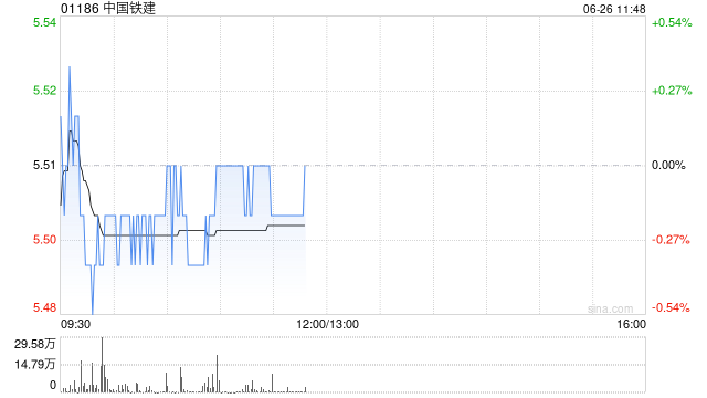 中银国际：维持中国铁建“买入”评级 料今年纯利同比增6%