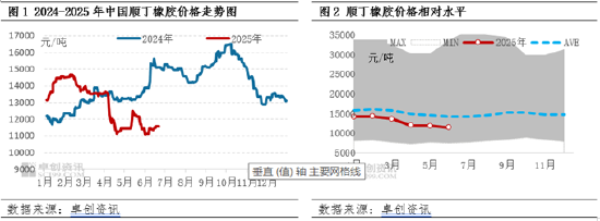 顺丁橡胶半年度总结:供需矛盾加剧 行情承压运行