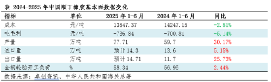 顺丁橡胶半年度总结:供需矛盾加剧 行情承压运行