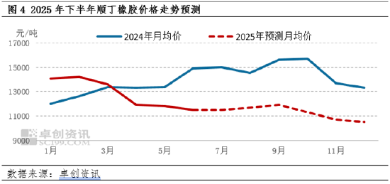 顺丁橡胶半年度总结:供需矛盾加剧 行情承压运行
