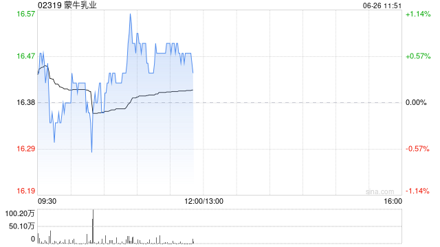 大华继显:下调乳业评级至“与市场同步” 首选蒙牛乳业