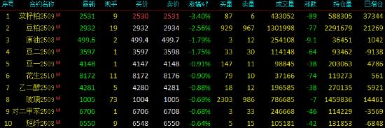 午评|国内期货主力合约涨多跌少 双硅涨超2%