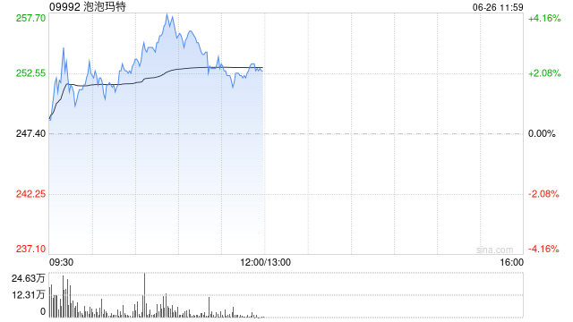 泡泡玛特盘中涨超4% 瑞银给予目标价329.2港元