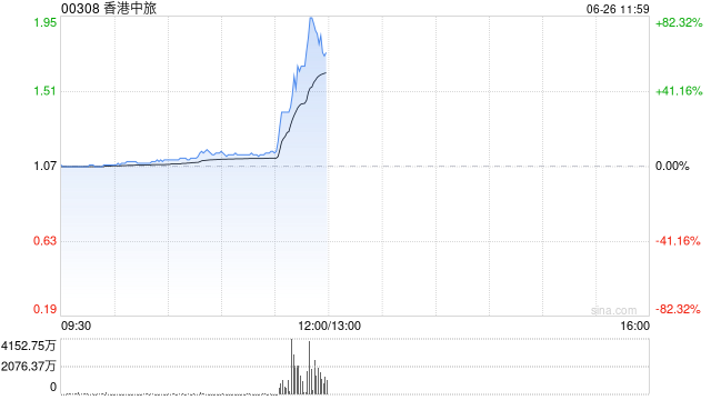 香港中旅午前飙升逾72% 旅游业维持强劲增长公司持续加大旅游布局