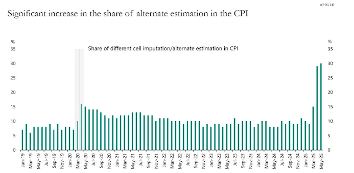 连鲍威尔都“头疼”了:美国经济数据正越来越“不可信”?