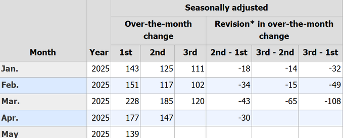 连鲍威尔都“头疼”了:美国经济数据正越来越“不可信”?