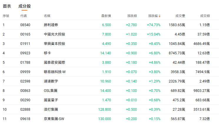港股券商加密业务崛起！政策红利催生新龙头，胜利证券一度创历史新高