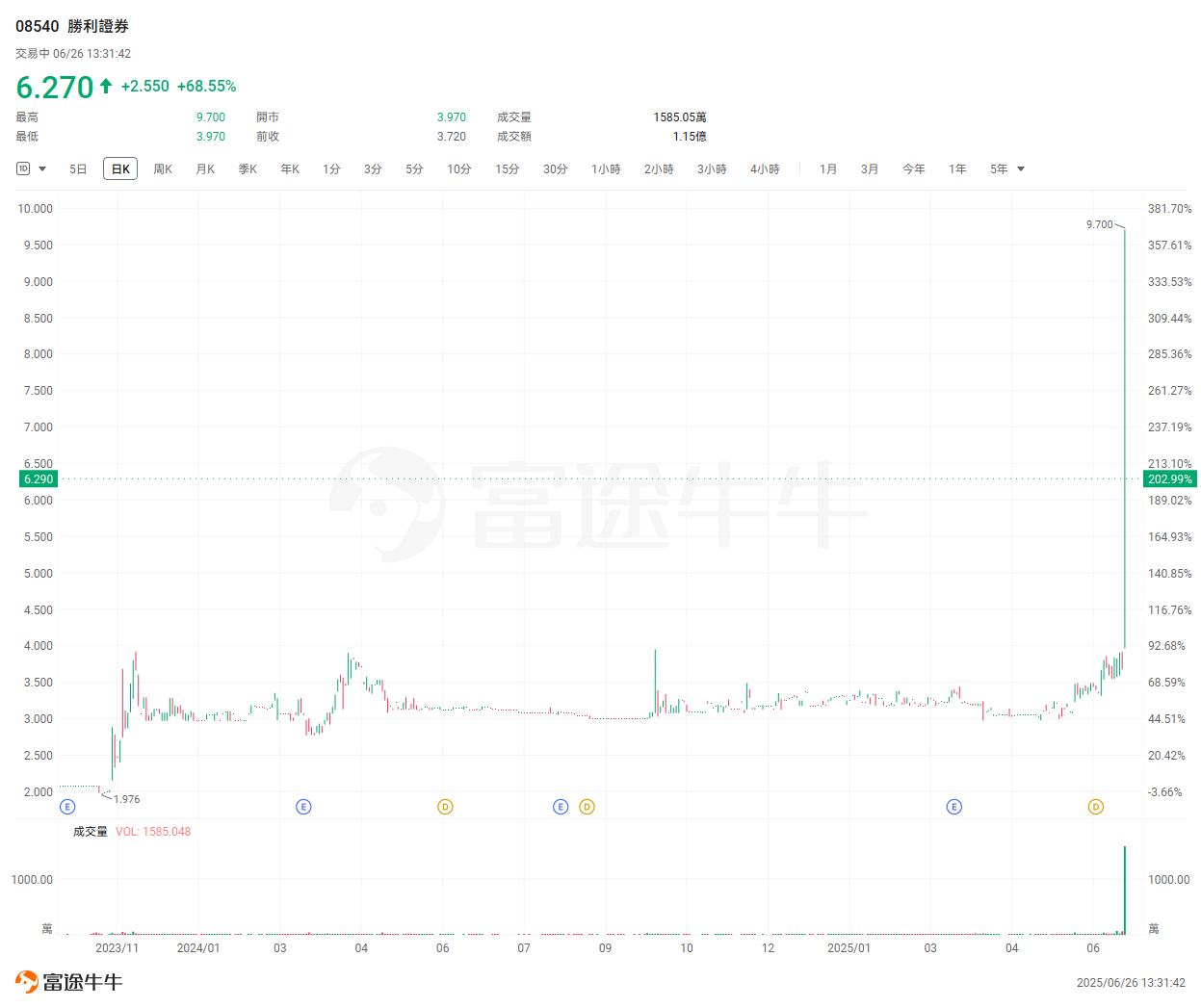 港股券商加密业务崛起！政策红利催生新龙头，胜利证券一度创历史新高