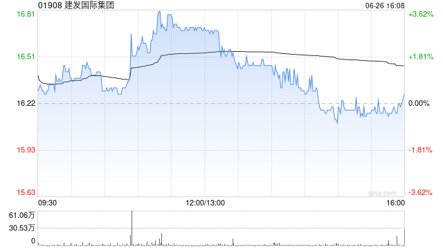 美银证券：升建发国际集团目标价至21港元 重申“买入”评级