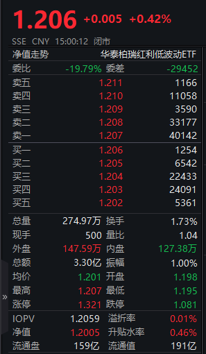 红利风格防御性凸显！红利低波ETF（512890）逆势上涨规模突破190亿