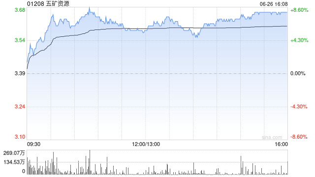 花旗：升五矿资源目标价至4.3港元 续予“买入”评级