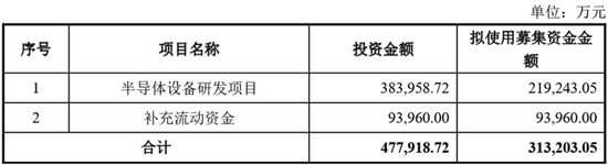 巨额融资遇上停滞的股权转让计划,长川科技31亿定增背后有蹊跷