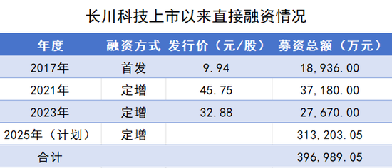 巨额融资遇上停滞的股权转让计划,长川科技31亿定增背后有蹊跷