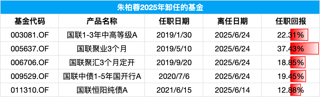 又一百亿基金经理卸任！国联基金朱柏蓉因“个人原因”卸任全部产品，任职回报高达37%，在管产品均成绩优异