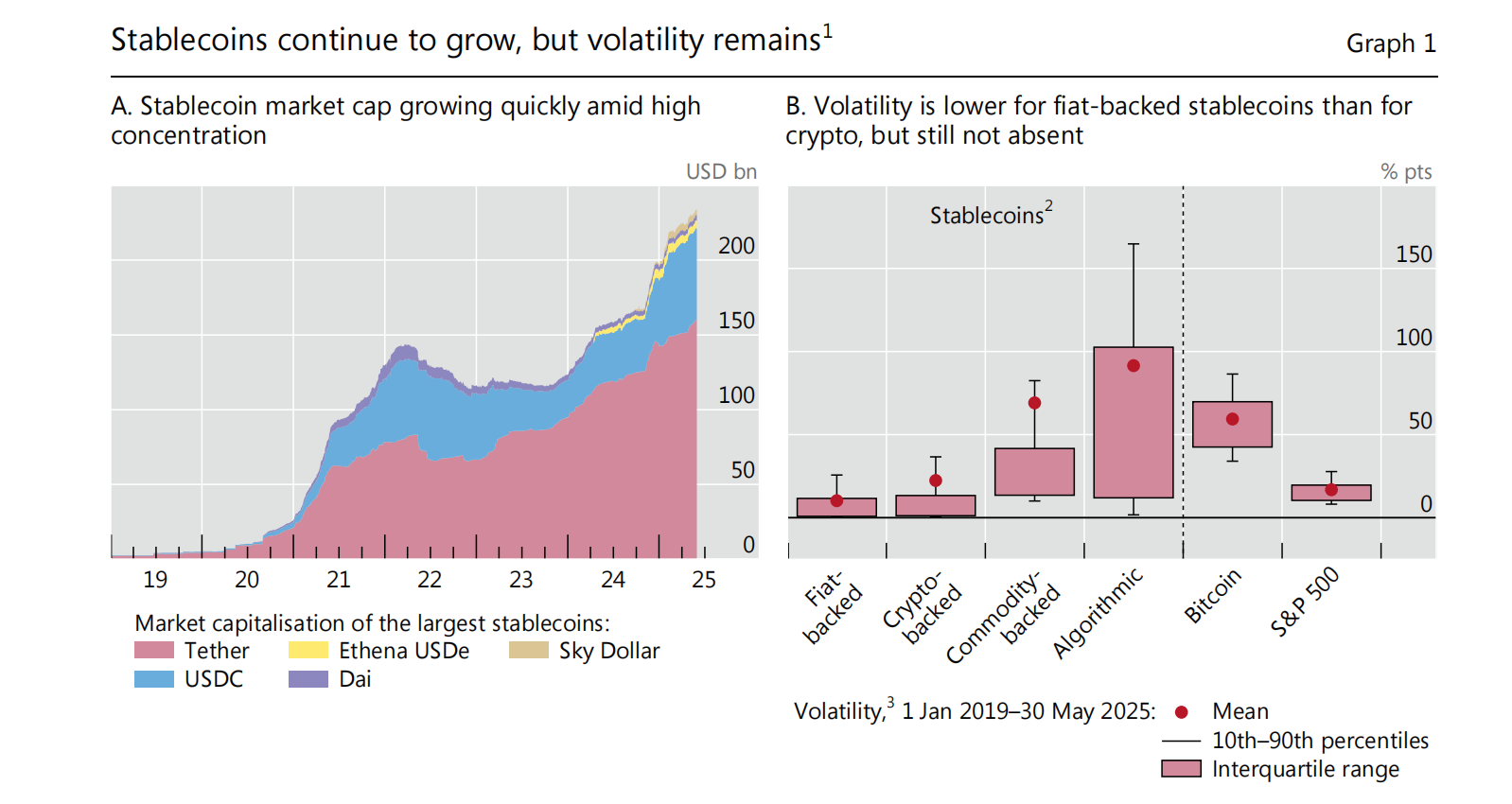 “央行的央行”BIS给稳定币泼冷水：三大关键标准未达标