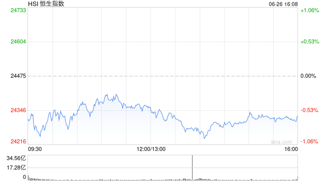 收评：港股恒指跌0.61% 科指跌0.26% 军工、黄金股涨幅居前 中资券商股回调