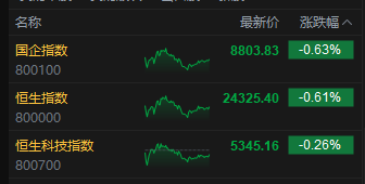 收评：港股恒指跌0.61% 科指跌0.26% 军工、黄金股涨幅居前 中资券商股回调