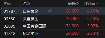收评：港股恒指跌0.61% 科指跌0.26% 军工、黄金股涨幅居前 中资券商股回调