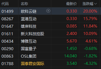 收评：港股恒指跌0.61% 科指跌0.26% 军工、黄金股涨幅居前 中资券商股回调
