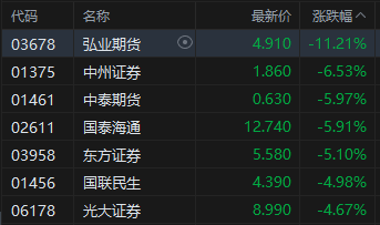 收评：港股恒指跌0.61% 科指跌0.26% 军工、黄金股涨幅居前 中资券商股回调