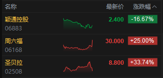 收评：港股恒指跌0.61% 科指跌0.26% 军工、黄金股涨幅居前 中资券商股回调