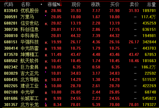 又现牛股，盘中暴涨近180%！