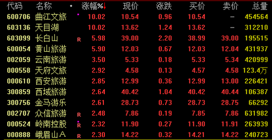 又现牛股，盘中暴涨近180%！