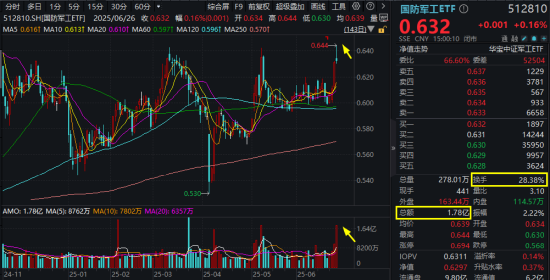 冲高回落，“阅兵牛”还在吗？国防军工ETF有迹可循，成交创3个月新高，换手率飙至28%断层领先！