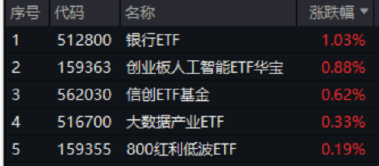 英伟达市值重回全球第一，算力即战力！银行涨声不断，银行ETF（512800）强势7连阳，连续刷新上市新高！