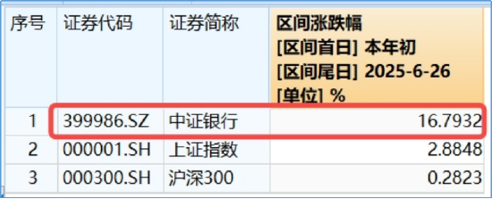 英伟达市值重回全球第一，算力即战力！银行涨声不断，银行ETF（512800）强势7连阳，连续刷新上市新高！