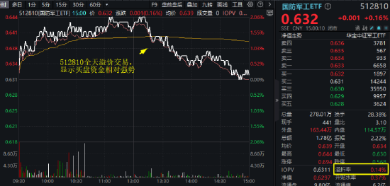 英伟达市值重回全球第一，算力即战力！银行涨声不断，银行ETF（512800）强势7连阳，连续刷新上市新高！