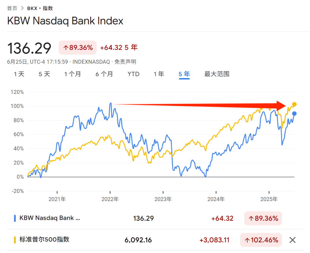 美股银行板块突破在即?监管松绑或成关键催化剂