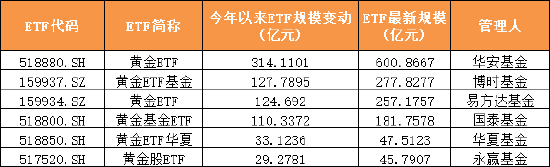 2025年上半年单只ETF规模增长TOP50榜单：宽基指数、黄金与港股主题、债券类“受宠”(附图)