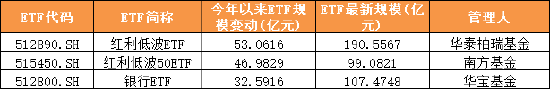 2025年上半年单只ETF规模增长TOP50榜单：宽基指数、黄金与港股主题、债券类“受宠”(附图)