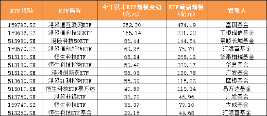2025年上半年单只ETF规模增长TOP50榜单：宽基指数、黄金与港股主题、债券类“受宠”(附图)