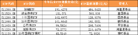 2025年上半年单只ETF规模增长TOP50榜单：宽基指数、黄金与港股主题、债券类“受宠”(附图)