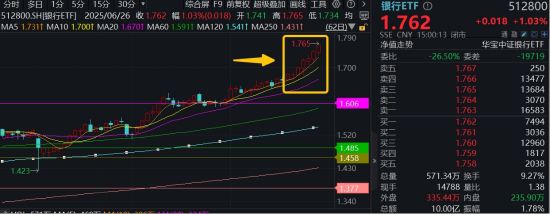 没有最高,只有更高!银行夺回C位,512800强势7连阳,五大行等10余股齐创历史