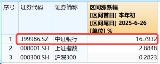 没有最高,只有更高!银行夺回C位,512800强势7连阳,五大行等10余股齐创历史