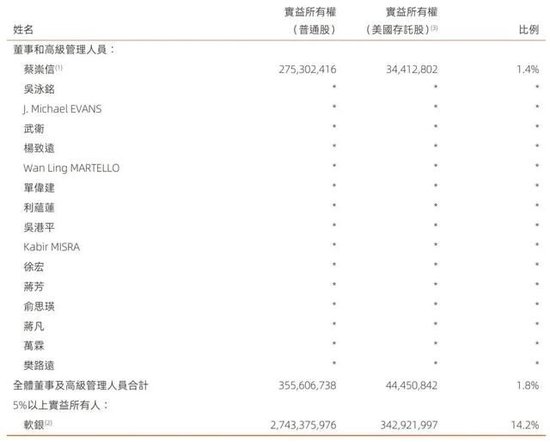 阿里合伙人名单缩水：彭蕾俞永福张勇戴珊出局 软银不再是核心股东