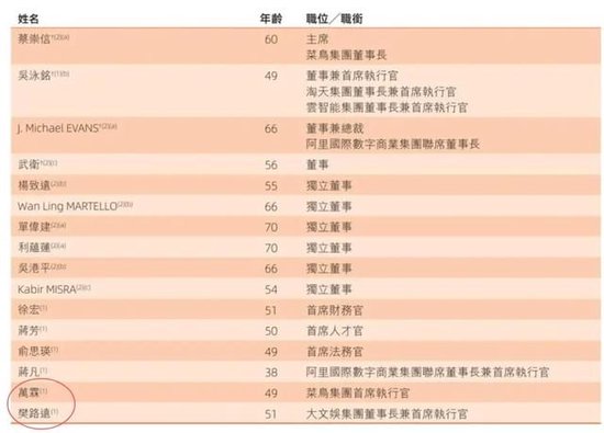 阿里合伙人名单缩水：彭蕾俞永福张勇戴珊出局 软银不再是核心股东