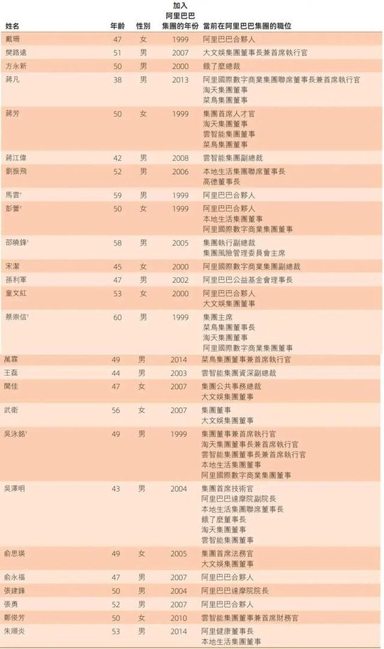 阿里合伙人名单缩水：彭蕾俞永福张勇戴珊出局 软银不再是核心股东
