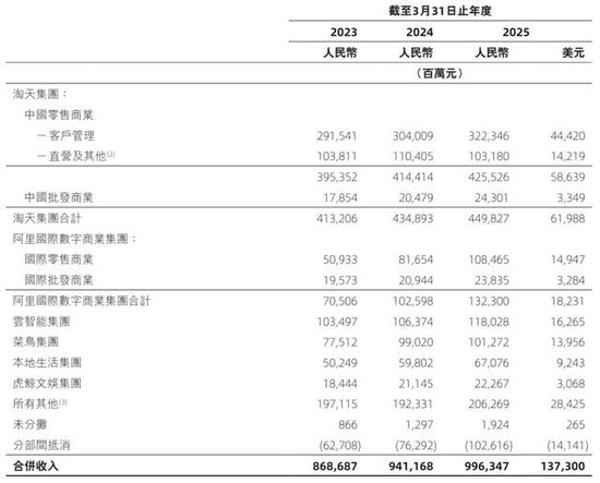 阿里合伙人名单缩水：彭蕾俞永福张勇戴珊出局 软银不再是核心股东