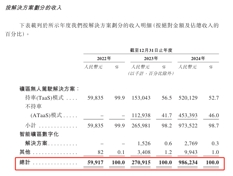 矿区无人驾驶龙头，冲刺港股IPO
