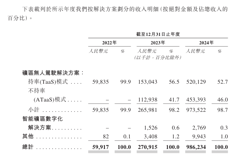 矿区无人驾驶龙头，冲刺港股IPO