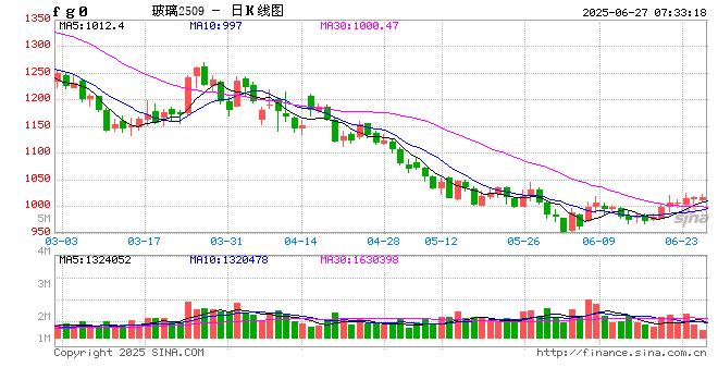 又降了!光伏玻璃价格创历史新低 市场何时企稳?