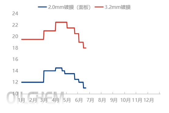 又降了!光伏玻璃价格创历史新低 市场何时企稳?